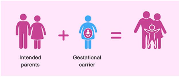 Surrogacy